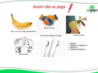 Assim não se pega
Sexo, com uso correto da camisinha
Aperto de mão
Picada de inseto
Beijo na boca
Compartilhar talhares ou copos
• Abraço
• Respirar o mesmo ar
• Banheiro
• Doação de sangue
 
