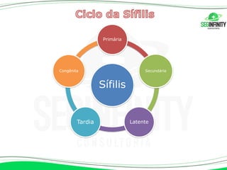 Sífilis
Primária
Secundária
Latente
Tardia
Congênita
 