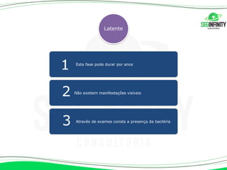 Latente
Esta fase pode durar por anos
1
Não existem manifestações visíveis
2
Através de exames consta a presença da bactéria
3
 