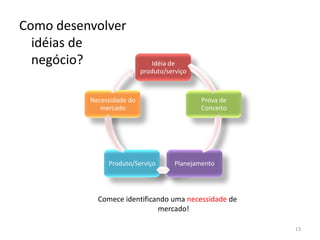 Como desenvolver idéias de negócio?Comece identificando uma necessidade de mercado!13