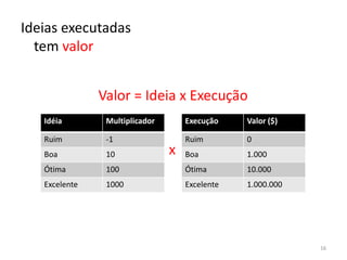 Ideias executadas tem valorValor = Ideia x Execuçãox16