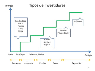 Produto/ServiçoOFERTAPROPOSTA DEVALORO QUE EU VENDO?Crédito: http://www.hec.unil.ch/aosterwa/PhD/Osterwalder_PhD_BM_Ontology.pdf 31