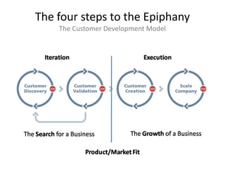The four stepstotheEpiphanyThe CustomerDevelopmentModel