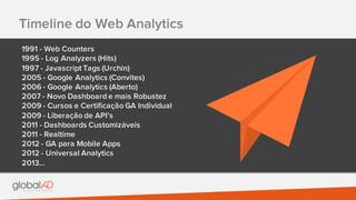 Timeline do Web Analytics
1991 - Web Counters
1995 - Log Analyzers (Hits)
1997 - Javascript Tags (Urchin)
2005 - Google Analytics (Convites)
2006 - Google Analytics (Aberto)
2007 - Novo Dashboard e mais Robustez
2009 - Cursos e Certificação GA Individual
2009 - Liberação de API’s
2011 - Dashboards Customizáveis
2011 - Realtime
2012 - GA para Mobile Apps
2012 - Universal Analytics
2013...
 