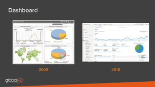 2005 2015
Dashboard
 