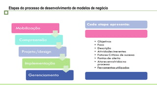 Etapas do processo de desenvolvimento de modelos de negócio
 