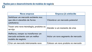 Razões para o desenvolvimento de modelos de negócio



                Nova empresa                          Empresa já estalecida
    Satisfazer um mercado existente mas
    que não é atendido de forma             Vislumbrar um mercado potencial
    satisfatória
    Trazer uma nova tecnologia, produtos ou
                                            Atender a um momento de crise
    serviço
    Melhorar, romper ou transformar um
    mercado existente com um melhor         Iniciar um novo segmento de mercado
    modelo de negócio
    Criar um mercado inteiramente novo      Colocar um novo produto no mercado
 