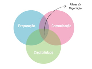 2 - Saiba exatamente qual objeto está sendo
negociado
 
