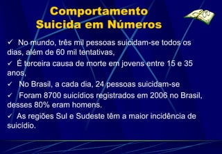 Comportamento
       Suicida em Números
 No mundo, três mil pessoas suicidam-se todos os
dias, além de 60 mil tentativas,
 É terceira causa de morte em jovens entre 15 e 35
anos,
 No Brasil, a cada dia, 24 pessoas suicidam-se
 Foram 8700 suicídios registrados em 2006 no Brasil,
desses 80% eram homens.
 As regiões Sul e Sudeste têm a maior incidência de
suicídio.
 