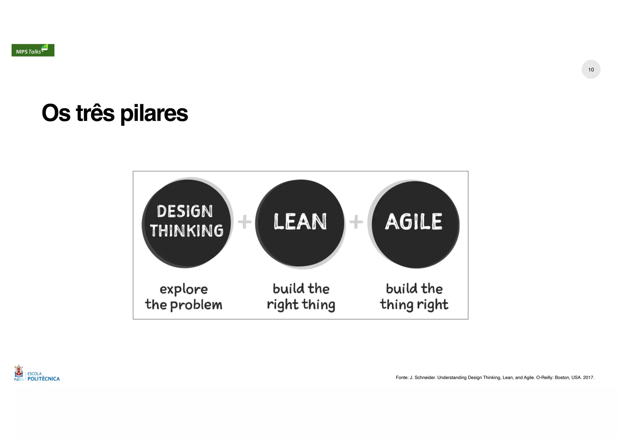 Os três pilares
10
Fonte: J. Schneider. Understanding Design Thinking, Lean, and Agile. O-Reilly: Boston, USA. 2017.
 