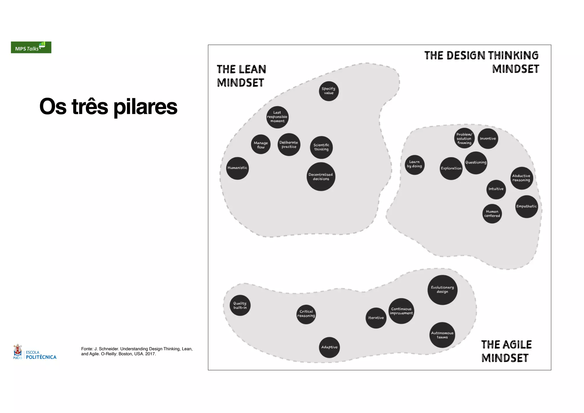 Os três pilares
Fonte: J. Schneider. Understanding Design Thinking, Lean,
and Agile. O-Reilly: Boston, USA. 2017.
 