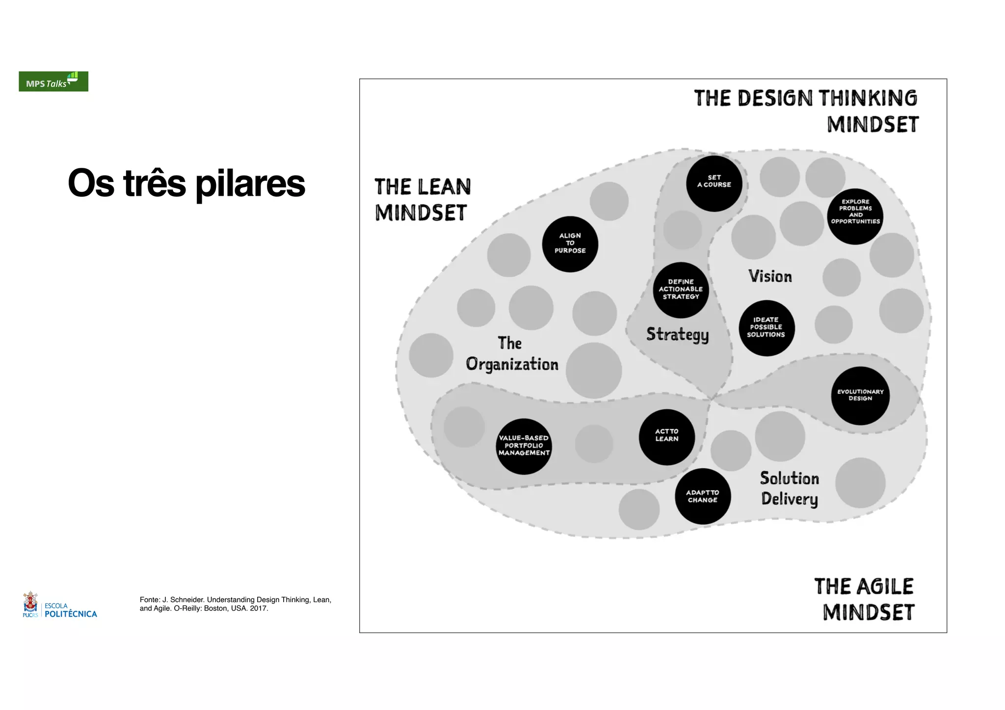 Os três pilares
Fonte: J. Schneider. Understanding Design Thinking, Lean,
and Agile. O-Reilly: Boston, USA. 2017.
 