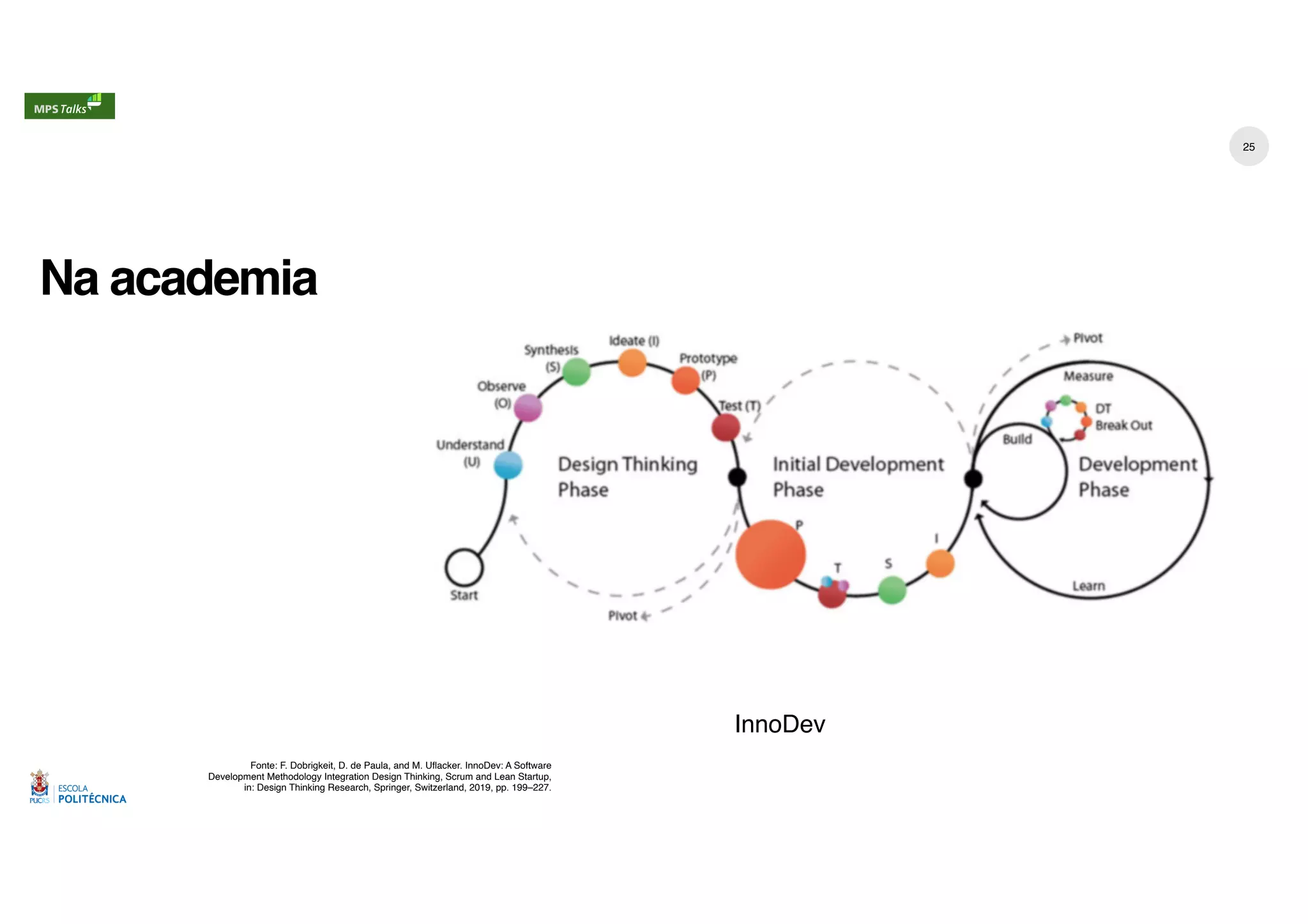 Na academia
25
InnoDev
Fonte: F. Dobrigkeit, D. de Paula, and M. Uflacker. InnoDev: A Software
Development Methodology Integration Design Thinking, Scrum and Lean Startup,
in: Design Thinking Research, Springer, Switzerland, 2019, pp. 199–227.
 