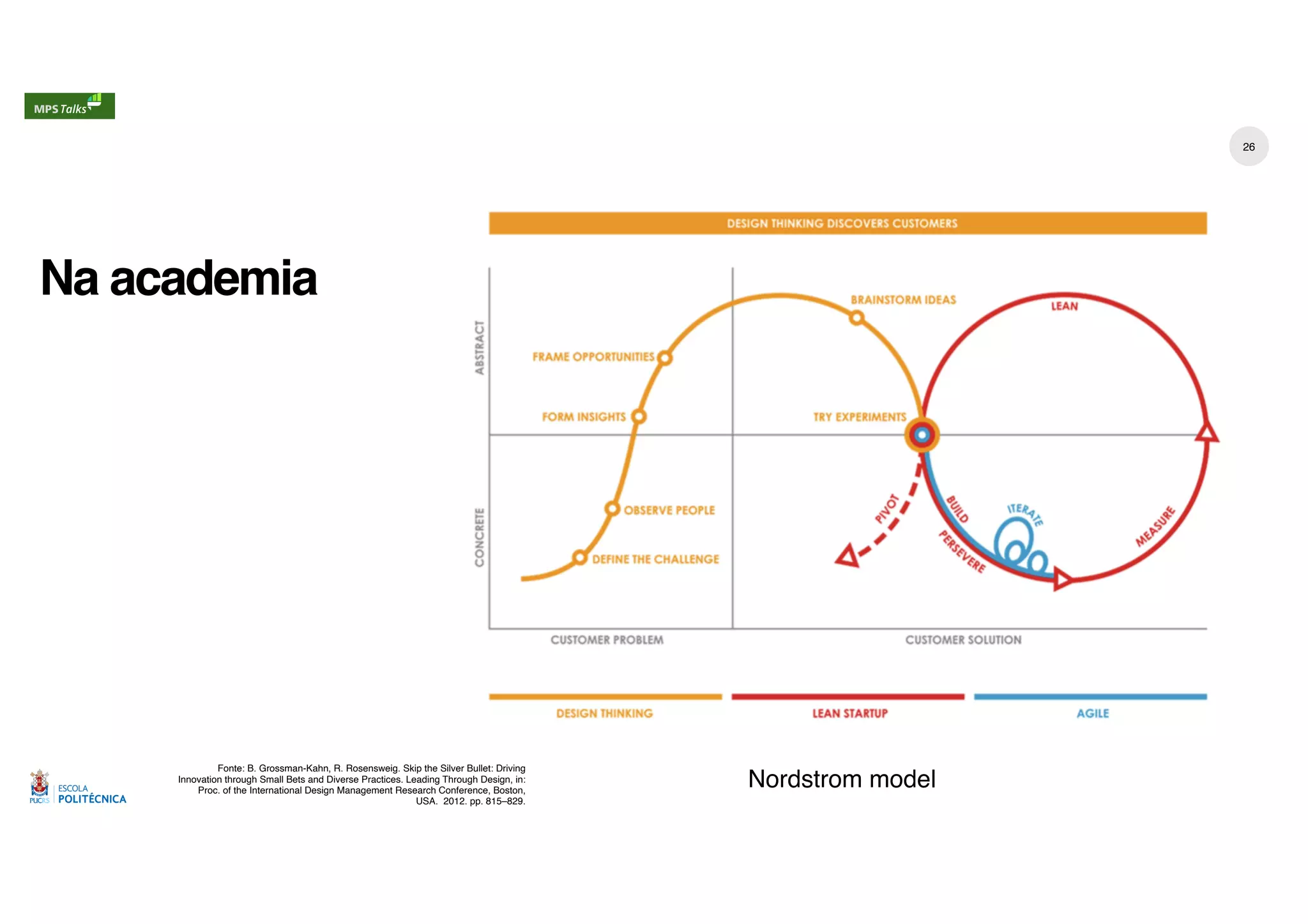 Na academia
26
Nordstrom model
Fonte: B. Grossman-Kahn, R. Rosensweig. Skip the Silver Bullet: Driving
Innovation through Small Bets and Diverse Practices. Leading Through Design, in:
Proc. of the International Design Management Research Conference, Boston,
USA. 2012. pp. 815–829.
 