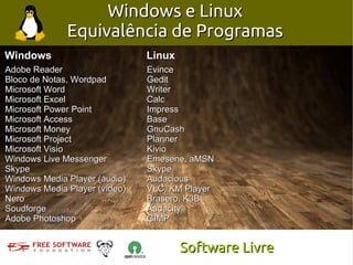 Windows e Linux
              Equivalência de Programas
Windows                        Linux
Adobe Reader                   Evince
Bloco de Notas, Wordpad        Gedit
Microsoft Word                 Writer
Microsoft Excel                Calc
Microsoft Power Point          Impress
Microsoft Access               Base
Microsoft Money                GnuCash
Microsoft Project              Planner
Microsoft Visio                Kivio
Windows Live Messenger         Emesene, aMSN
Skype                          Skype
Windows Media Player (áudio)   Audacious
Windows Media Player (vídeo)   VLC, KM Player
Nero                           Brasero, K3B
Soudforge                      Audacity
Adobe Photoshop                GIMP


                                       Software Livre
 