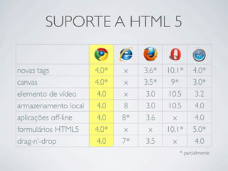 SUPORTE A HTML 5
novas tags 4.0* x 3.6* 10.1* 4.0*
canvas 4.0* x 3.5* 9* 3.0*
elemento de vídeo 4.0 x 3.0 10.5 3.2
armazenamento local 4.0 8 3.0 10.5 4.0
aplicações off-line 4.0 8* 3.6 x 4.0
formulários HTML5 4.0* x x 10.1* 5.0*
drag-n’-drop 4.0 7* 3.5 x 4.0
* parcialmente
 