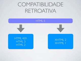 COMPATIBILIDADE
RETROATIVA
HTML 5
HTML 4.01
HTML 3
HTML 2
XHTML 2
XHTML 1
 