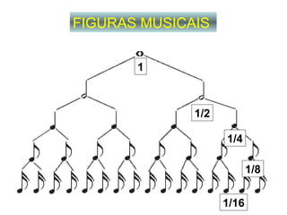 FIGURAS MUSICAIS   1 1/2 1/4 1/8 1/16 