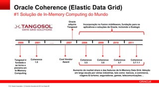 Oracle Coherence (Elastic Data Grid)
       #1 Solução de In-Memory Computing do Mundo
                                                                              Oracle
                                                                              adquire         Incorporação no fusion middleware, fundação para os
                                                                             Tangosol         aplicativos e soluções da Oracle, incluindo o Exalogic




              2000                     2001                      …..        2007            2008            2009          2010          2011




        Tangosol é               Coherence                             Cool Vendor         Coherence       Coherence       Coherence       Coherence
         fundada e                  1.0                                  Award                3.5             3.6             3.7            3.7.1.1
         se torna a
        pioneira em
        In-Memory                                                                    Aumento do market share e das features de In-Memory Data Grid. Adoção
        Computing                                                                     em larga escala por várias indústrias, tais como: bancos, e-commerce,
                                                                                          viagens & turismo, seguradoras, games, telecomunicações…



8   Oracle Corporation   Encontro SouJava de 2013 na Oracle SP
 