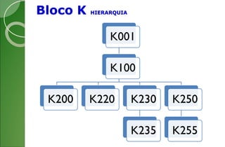 Bloco K HIERARQUIA
K001
K100
K200 K220 K230
K235
K250
K255
 