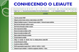 CONHECENDO O LEIAUTE
1 2 3 4 5 6 7 8 9 10 11 12 13 14 15
0000 010 0 01012016 31012016 EMPRESATESTELTDA 99999999000272 RS 2243658792 4314902 A 0
1
2
3
4
5
6
7
8
9
10
11
12
13
14
15
Códigodaversãodoleiaute conforme atabelaindicadanoAtoCOTEPE
Códigodafinalidade doarquivo:0-Remessadoarquivooriginal;1-Remessadoarquivosubstituto.
Datainicialdasinformaçõescontidasnoarquivo.
Indicadorde tipode atividade:0–Industrialouequiparadoaindustrial;1–Outros.
Código do município do domicílio fiscal da entidade,conforme atabelaIBGE
InscriçãoMunicipaldaentidade.
Inscriçãodaentidade naSUFRAMA
Perfilde apresentaçãodoarquivofiscal;A–PerfilA;B–PerfilB.;C–PerfilC.
Datafinaldasinformaçõescontidasnoarquivo.
Nome empresarialdaentidade.
Númerode inscriçãodaentidade noCNPJ.
Númerode inscriçãodaentidade noCPF.
Sigladaunidade dafederaçãodaentidade.
InscriçãoEstadualdaentidade.
LEGENDA
Textofixocontendo“0000”.
 