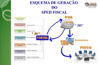 ESQUEMA DE GERAÇÃO
DO
SPED FISCAL
 