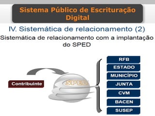 Sistema Público de Escrituração
           Digital
 