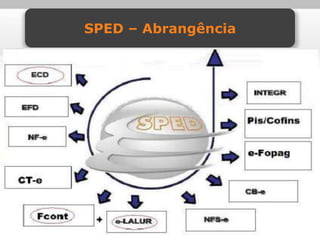 SPED – Abrangência
 