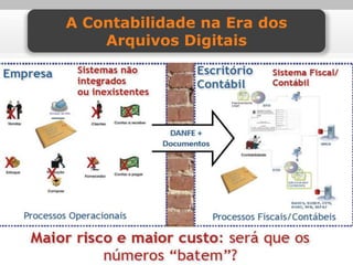 A Contabilidade na Era dos
    Arquivos Digitais
 