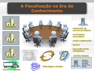 A Fiscalização na Era do
                       Conhecimento


 Fornecedores
                                                    OPERADORA DE
                                                    CARTÃO DE CRÉDITO

                                                    INSTITUIÇÕES
                                                    FINANCEIRAS

                                                    TICKET ALIMENTAÇÃO
   Clientes
                                                    DETRAN

                                                    QUALQUER OUTRA
                                                    INFORMAÇÃO

                                                    OUTROS ORGÃOS
   Terceiros

                                                             RECEITA ,
                                                             SUFRAMA,
                                                             SICOMEX
                                                             IMPOSTO DE
                           Sefaz Origem e Destino            RENDA

TRANSPORTADORAS
 