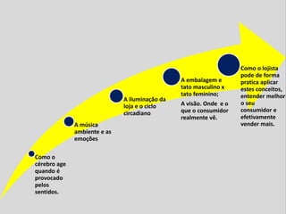 Como o
cérebro age
quando é
provocado
pelos
sentidos.
A música
ambiente e as
emoções
A iluminação da
loja e o ciclo
circadiano
A embalagem e
tato masculino x
tato feminino;
A visão. Onde e o
que o consumidor
realmente vê.
Como o lojista
pode de forma
pratica aplicar
estes conceitos,
entender melhor
o seu
consumidor e
efetivamente
vender mais.
 