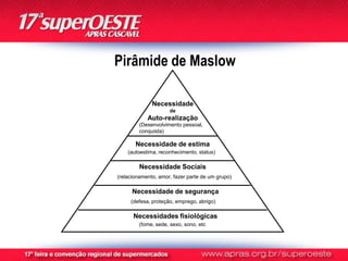 Pirâmide de Maslow

              Necessidade
                     de
            Auto-realização
         (Desenvolvimento pessoal,
         conquista)

       Necessidade de estima
    (autoestima, reconhecimento, status)

         Necessidade Sociais
(relacionamento, amor, fazer parte de um grupo)

      Necessidade de segurança
     (defesa, proteção, emprego, abrigo)

      Necessidades fisiológicas
         (fome, sede, sexo, sono, etc
 