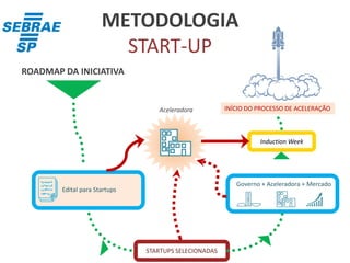 Os Venture Capitalists entram
quando o negócio já existe, mas
precisa de $$$ para crescer
 