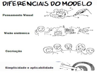  Criação de valor : aquilo que a empresa define como
produto ou serviço
 Entrega de valor : fazer chegar ao cliente o produto ou
serviço
 Captura de valor : receber dos clientes o dinheiro e as
informações sobre o que foi entregue
 