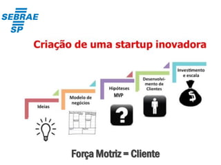 Conceito
Desenvolvimento
de Produto
Lançamento no
Mercado
CRIAÇÃO CONVENCIONAL DE NEGÓCIO
Força Motriz = Produtos
 