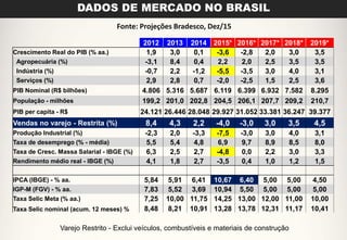 5
DADOS DE MERCADO NO BRASIL
2012 2013 2014 2015* 2016* 2017* 2018* 2019*
Crescimento Real do PIB (% aa.) 1,9 3,0 0,1 -3,6 -2,8 2,0 3,0 3,5
Agropecuária (%) -3,1 8,4 0,4 2,2 2,0 2,5 3,5 3,5
Indústria (%) -0,7 2,2 -1,2 -5,5 -3,5 3,0 4,0 3,1
Serviços (%) 2,9 2,8 0,7 -2,0 -2,5 1,5 2,5 3,6
PIB Nominal (R$ bilhões) 4.806 5.316 5.687 6.119 6.399 6.932 7.582 8.295
População - milhões 199,2 201,0 202,8 204,5 206,1 207,7 209,2 210,7
PIB per capita - R$ 24.121 26.446 28.048 29.927 31.052 33.381 36.247 39.377
Vendas no varejo - Restrita (%) 8,4 4,3 2,2 -4,0 -3,0 3,0 3,5 4,5
Produção Industrial (%) -2,3 2,0 -3,3 -7,5 -3,0 3,0 4,0 3,1
Taxa de desemprego (% - média) 5,5 5,4 4,8 6,9 9,7 8,9 8,5 8,0
Taxa de Cresc. Massa Salarial - IBGE (%) 6,3 2,5 2,7 -4,8 0,0 2,2 3,0 3,3
Rendimento médio real - IBGE (%) 4,1 1,8 2,7 -3,5 0,4 1,0 1,2 1,5
IPCA (IBGE) - % aa. 5,84 5,91 6,41 10,67 6,40 5,00 5,00 4,50
IGP-M (FGV) - % aa. 7,83 5,52 3,69 10,94 5,50 5,00 5,00 5,00
Taxa Selic Meta (% aa.) 7,25 10,00 11,75 14,25 13,00 12,00 11,00 10,00
Taxa Selic nominal (acum. 12 meses) % 8,48 8,21 10,91 13,28 13,78 12,31 11,17 10,41
Fonte: Projeções Bradesco, Dez/15
Varejo Restrito - Exclui veículos, combustíveis e materiais de construção
 