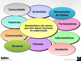 Acionistas Clientes Imprensa Fornecedores Concorrentes Intermediários Stakeholders são atores que têm algum interesse na organização Academia Comunidade Governo Associações de Classe 
