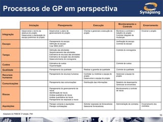 Processos de GP em perspectiva Adaptado do PMBOK 3º edição, PMI Iniciação Planejamento Execução Monitoramento e Controle Encerramento Integração Desenvolver o termo de abertura do projeto Desenvolver a declaração do escopo preliminar do projeto Desenvolver o plano de gerenciamento do projeto Orientar e gerenciar a execução do projeto Monitorar e controlar o trabalho do projeto Controle integrado de mudanças Encerrar o projeto Escopo Planejamento do escopo Definição do escopo Criar WBS (EAP) Verificação do escopo Controle do escopo Tempo Definição das atividades Seqüenciamento das atividades Estimativa de recursos das atividades Estimativa de duração das atividades Desenvolvimento do cronograma Controle do cronograma Custos Estimativa de custos Orçamentação Controle de custos Qualidade Planejamento da qualidade Realizar a garantia da qualidade Controle da qualidade Recursos humanos Planejamento de recursos humanos Contratar ou mobilizar a equipe do projeto Desenvolver a equipe do projeto Gerenciar a equipe do projeto Comunicações Planejamento das comunicações Distribuição das informações Relatório de desempenho Gerenciar os envolvidos Riscos Planejamento do gerenciamento de riscos Identificação de riscos Análise qualitativa de riscos Análise quantitativa de riscos Planejamento de respostas a riscos Monitoramento e controle de riscos Aquisições Planejar compras e aquisições Planejar contratações Solicitar respostas de fornecedores Selecionar fornecedores Administração de contratos Encerramento dos contratos 