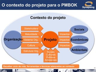 O contexto do projeto para o PMBOK Contexto do projeto Escolher ciclo de vida, ferramentas e técnicas adequados ao contexto Sociais Culturais Políticos Ambientais Organização Stakeholders Maturidade Sistema Org. Cultura Estrutura Org. Projeto Impactos Impactos Impactos Econômicos Sociais Ambientais 