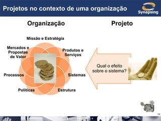 Projetos no contexto de uma organização Missão e Estratégia Produtos e Serviços Mercados e Propostas de Valor Processos Políticas Estrutura Sistemas Organização Projeto Qual o efeito sobre o sistema? 