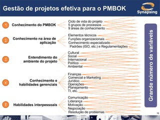 Gestão de projetos efetiva para o PMBOK Conhecimento do PMBOK Conhecimento na área de aplicação Entendimento do ambiente do projeto Conhecimento e habilidades gerenciais Habilidades interpessoais Ciclo de vida do projeto 5 grupos de processos 9 áreas de conhecimento Elementos técnicos Funções organizacionais Conhecimento especializado Padrões (ISO, etc.) e Regulamentações Cultural Social Internacional Político Ambiental Finanças Comercial e Marketing Jurídico Operações Planejamento TI, etc. Comunicação Liderança Motivação Negociação Resolução de problemas 1 2 3 4 5 