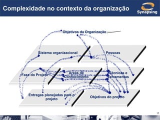 Complexidade no contexto da organização Fase do Projeto Áreas de Conhecimento Técnicas e Ferramentas Objetivos da Organização Sistema organizacional Pessoas  Entregas planejadas para o projeto Objetivos do projeto 