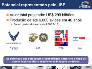 Potencial representado pelo JSF Valor total projetado: US$ 299 bilhões Produção de até 6.000 aviões em 40 anos Foram produzidos cerca de 4.300 F-16 1763 680 730 200 As empresas que perdessem a concorrência correriam o risco de serem expulsas deste segmento da indústria de defesa 