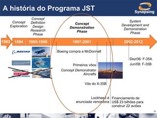 A história do Programa JST 1994 1995-1996 1997-2001 2002-2012 Concept Exploration Concept Definition Design Research Phase Concept Demonstration Phase System Development and Demonstration Phase 1983 Boeing compra a McDonnell Primeiros vôos Concept Demonstrator Aircrafts Vôo do X-35B Lockheed é anunciada vencedora Financiamento de US$ 23 bilhões para construir 22 aviões Dez/06: F-35A Jun/08: F-35B 