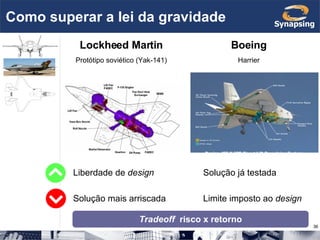Como superar a lei da gravidade Lockheed Martin Protótipo soviético (Yak-141) Boeing Harrier Liberdade de  design Solução mais arriscada Solução já testada Limite imposto ao  design Tradeoff   risco x retorno 