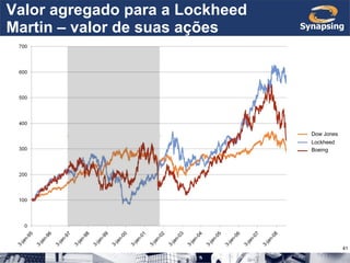 Valor agregado para a Lockheed Martin – valor de suas ações Dow Jones Lockheed Boeing 