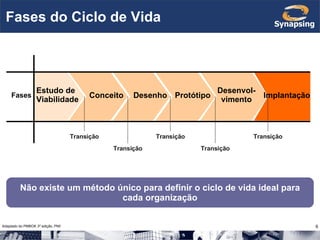 Fases do Ciclo de Vida Fases Estudo de Viabilidade Conceito Implantação Desenho Adaptado do PMBOK 3º edição, PMI Protótipo Desenvol- vimento Não existe um método único para definir o ciclo de vida ideal para cada organização Transição Transição Transição Transição Transição 