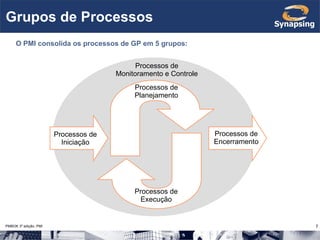 Grupos de Processos PMBOK 3º edição, PMI O PMI consolida os processos de GP em 5 grupos: Processos de Encerramento Processos de Iniciação Processos de Planejamento Processos de Execução Processos de Monitoramento e Controle 