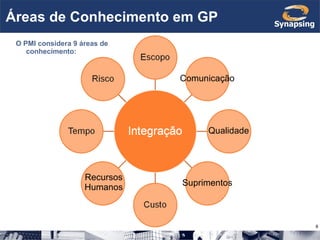 Áreas de Conhecimento em GP O PMI considera 9 áreas de conhecimento: Comunicação Qualidade Suprimentos Recursos Humanos 