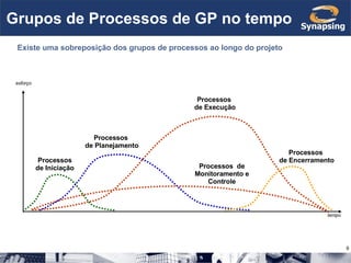 Grupos de Processos de GP no tempo Existe uma sobreposição dos grupos de processos ao longo do projeto Processos  de Execução Processos  de Encerramento Processos  de Planejamento Processos de Iniciação Processos  de Monitoramento e Controle tempo esforço 
